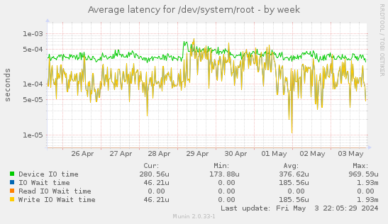 Average latency for /dev/system/root