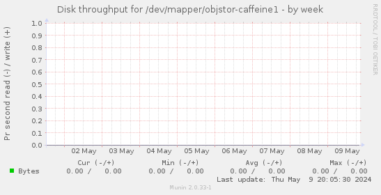 Disk throughput for /dev/mapper/objstor-caffeine1