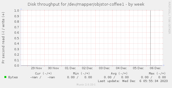 Disk throughput for /dev/mapper/objstor-coffee1