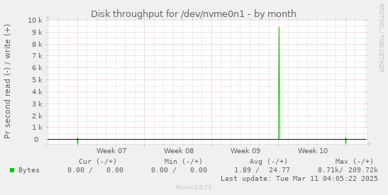 monthly graph