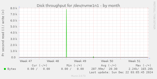 monthly graph