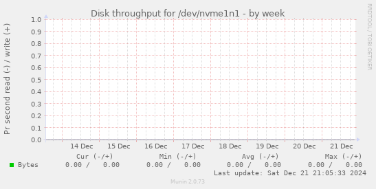 Disk throughput for /dev/nvme1n1