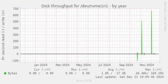 yearly graph