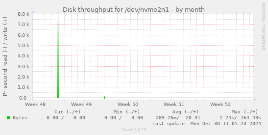 Disk throughput for /dev/nvme2n1