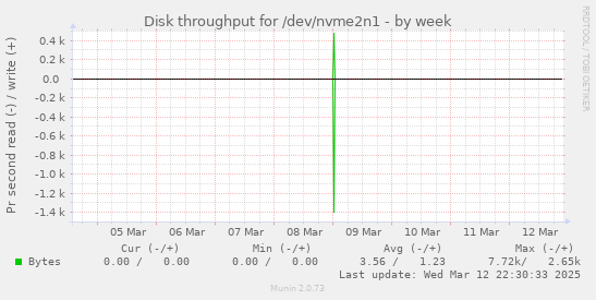 Disk throughput for /dev/nvme2n1