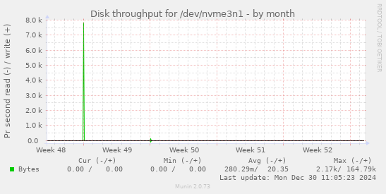 Disk throughput for /dev/nvme3n1