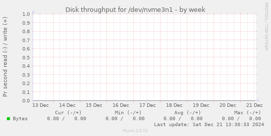 Disk throughput for /dev/nvme3n1