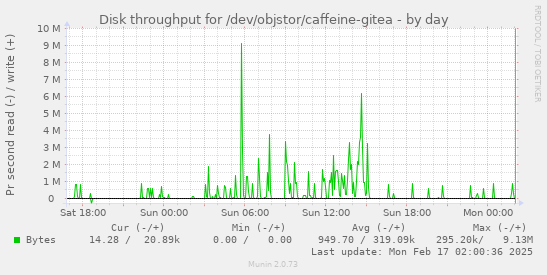 Disk throughput for /dev/objstor/caffeine-gitea