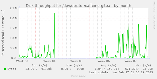 Disk throughput for /dev/objstor/caffeine-gitea