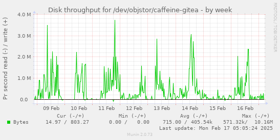 Disk throughput for /dev/objstor/caffeine-gitea