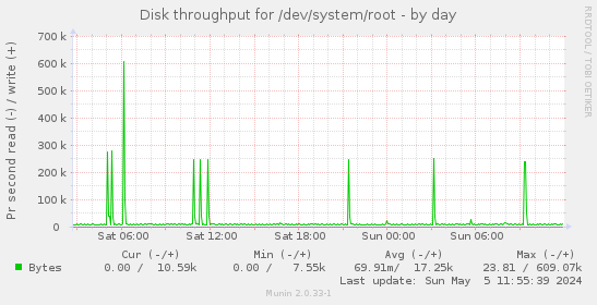Disk throughput for /dev/system/root