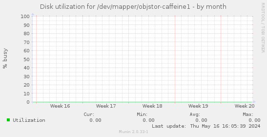 Disk utilization for /dev/mapper/objstor-caffeine1