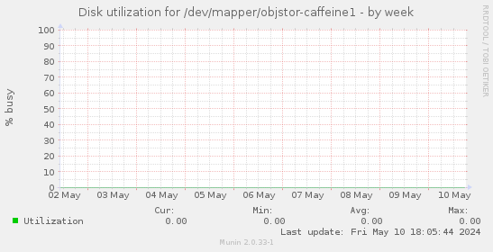 Disk utilization for /dev/mapper/objstor-caffeine1
