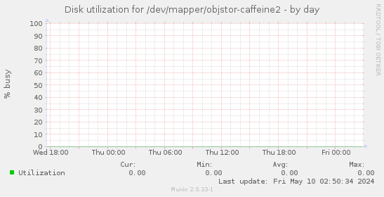 Disk utilization for /dev/mapper/objstor-caffeine2