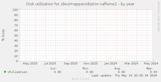 Disk utilization for /dev/mapper/objstor-caffeine2