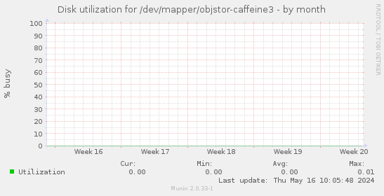 Disk utilization for /dev/mapper/objstor-caffeine3