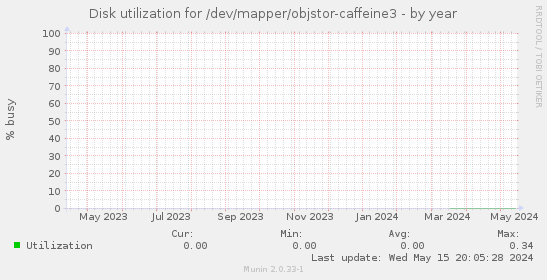 Disk utilization for /dev/mapper/objstor-caffeine3