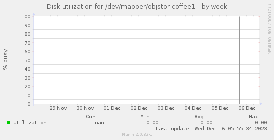 Disk utilization for /dev/mapper/objstor-coffee1