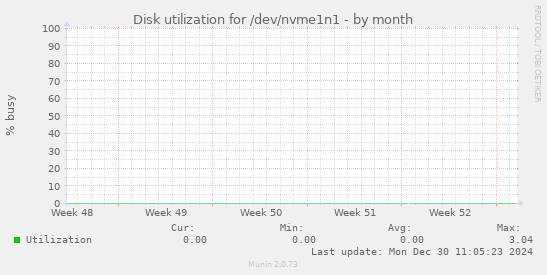 Disk utilization for /dev/nvme1n1