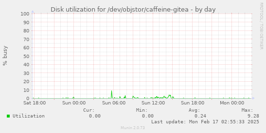 Disk utilization for /dev/objstor/caffeine-gitea