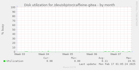 Disk utilization for /dev/objstor/caffeine-gitea