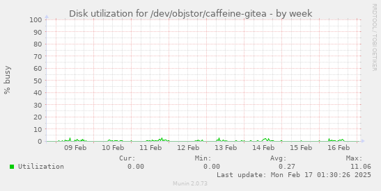 Disk utilization for /dev/objstor/caffeine-gitea