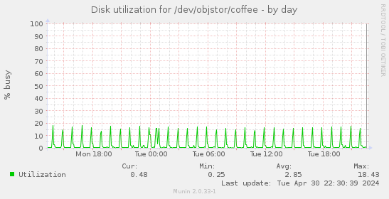 Disk utilization for /dev/objstor/coffee