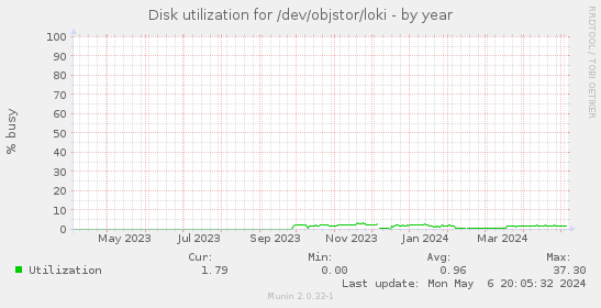Disk utilization for /dev/objstor/loki