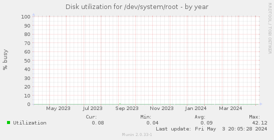 Disk utilization for /dev/system/root