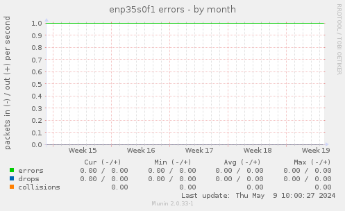 enp35s0f1 errors