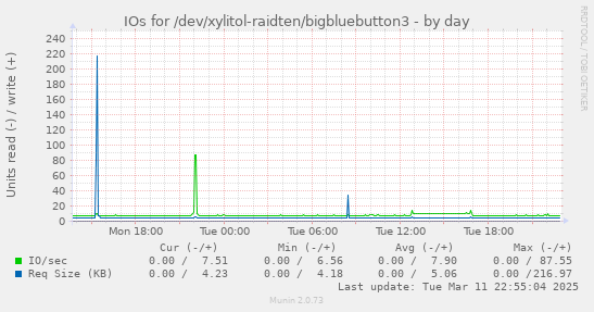 IOs for /dev/xylitol-raidten/bigbluebutton3