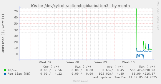 IOs for /dev/xylitol-raidten/bigbluebutton3