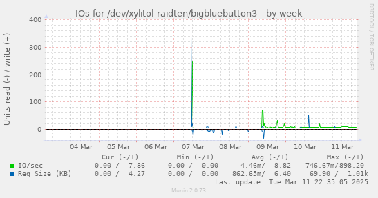 IOs for /dev/xylitol-raidten/bigbluebutton3