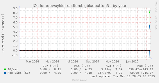 yearly graph