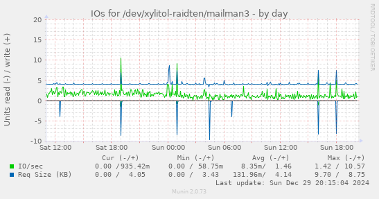 IOs for /dev/xylitol-raidten/mailman3