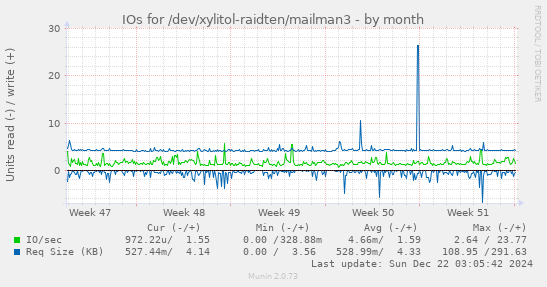 monthly graph