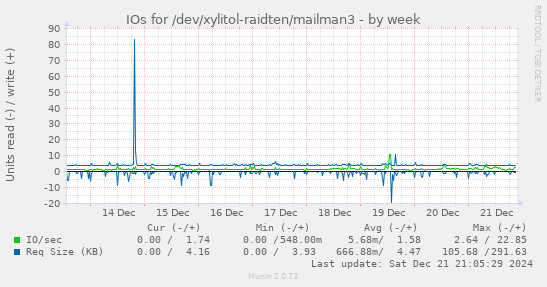 IOs for /dev/xylitol-raidten/mailman3