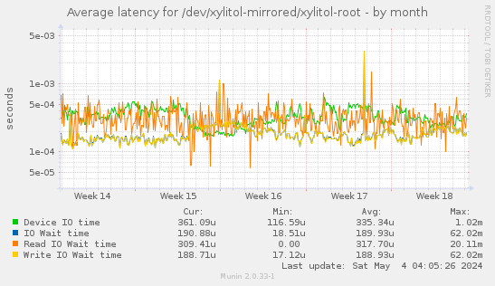 Average latency for /dev/xylitol-mirrored/xylitol-root