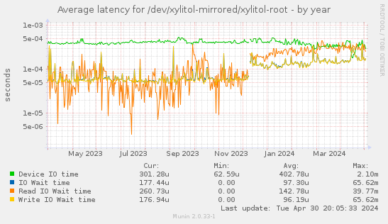 Average latency for /dev/xylitol-mirrored/xylitol-root