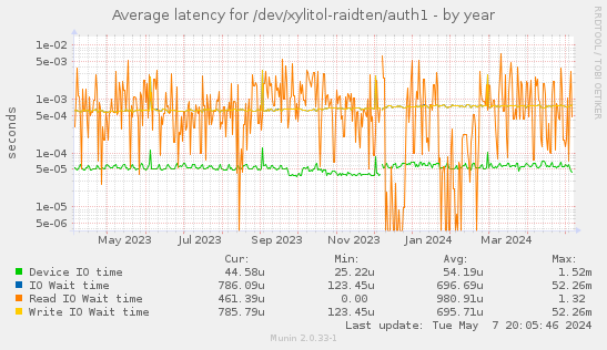 Average latency for /dev/xylitol-raidten/auth1