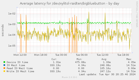 Average latency for /dev/xylitol-raidten/bigbluebutton