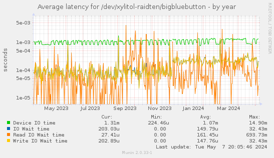 Average latency for /dev/xylitol-raidten/bigbluebutton