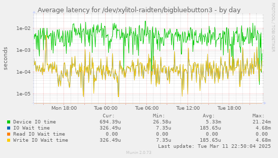 Average latency for /dev/xylitol-raidten/bigbluebutton3