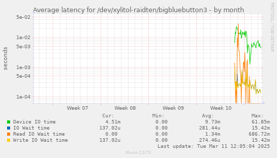 Average latency for /dev/xylitol-raidten/bigbluebutton3