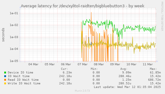 Average latency for /dev/xylitol-raidten/bigbluebutton3