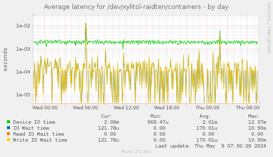 Average latency for /dev/xylitol-raidten/containers