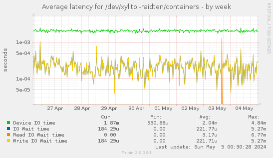 Average latency for /dev/xylitol-raidten/containers