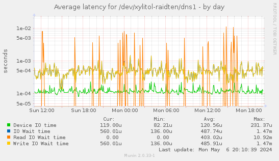 Average latency for /dev/xylitol-raidten/dns1