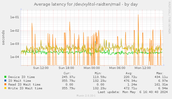 Average latency for /dev/xylitol-raidten/mail