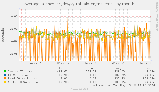 Average latency for /dev/xylitol-raidten/mailman